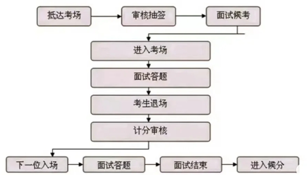2026年各省市公事员测验口试和口试占比一览表
