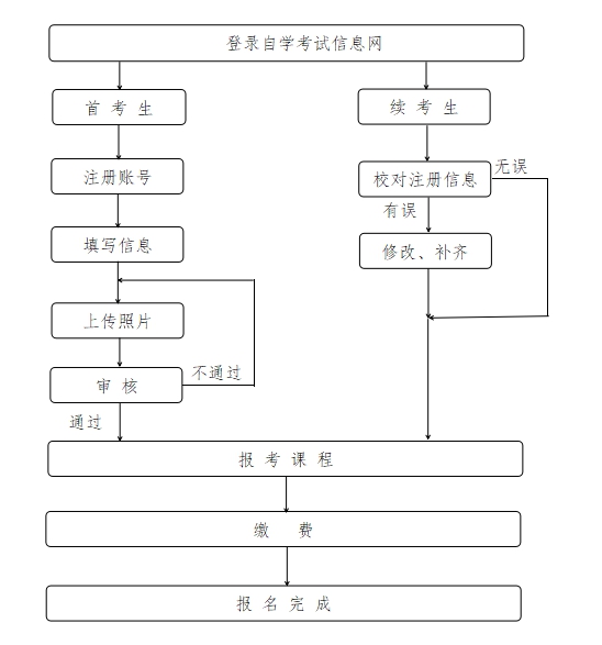 2026年浙江自考报名官网进口://zk.zjzs.net/