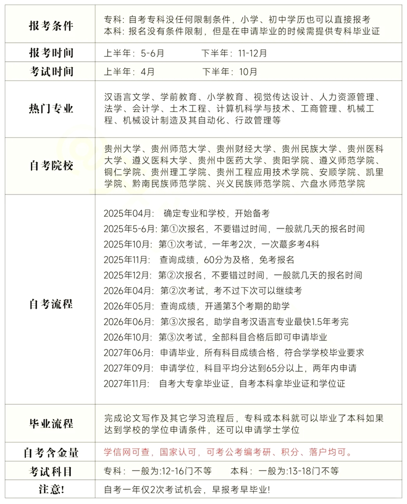 贵州省2026年上半年自考时辰表,详细是甚么时辰?