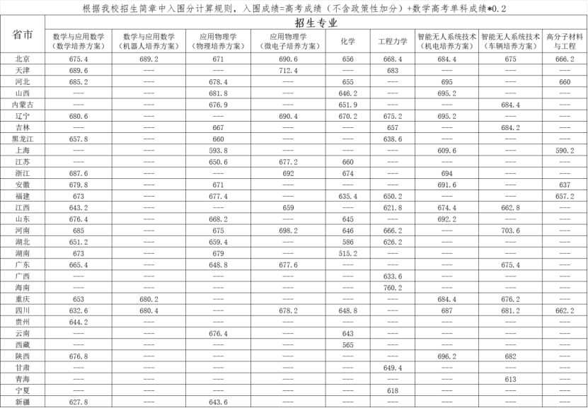 2026北京理工大学天下排名第几(北理工最新排行榜)