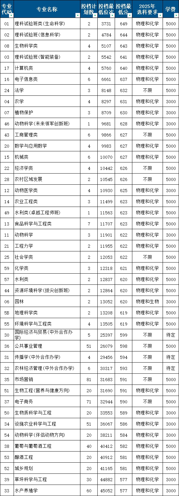 2026中国农业大学天下排名第几(中国农大最新排行榜)