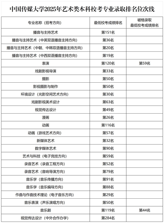 2026中国传媒大学天下排名第几(中传最新排行榜)