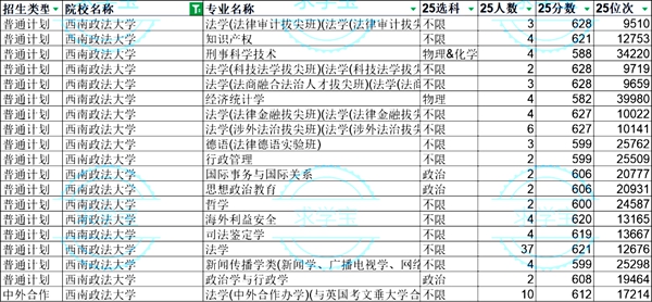 2026东北政法大学天下排名第几(西政最新排行榜)