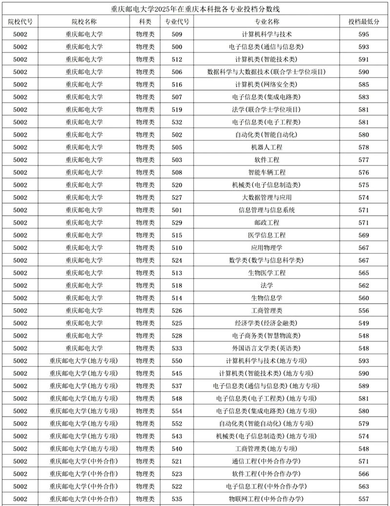 2026重庆邮电大学排名天下第几位(最新排行榜)