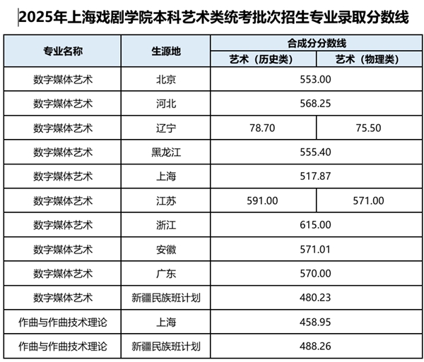2026上海戏剧学院排名天下第几位(最新排行榜)