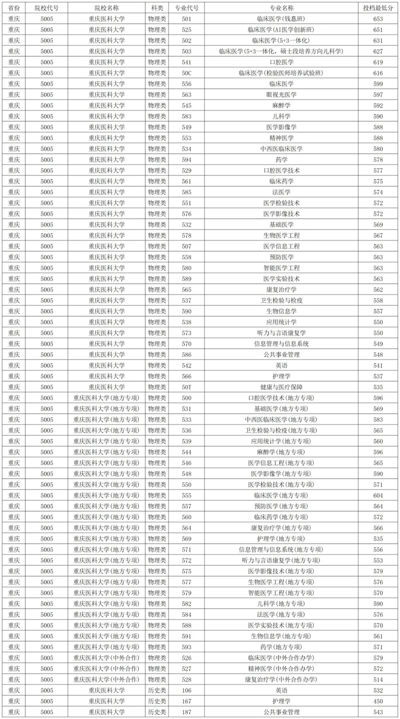 2026重庆医科大学排名天下第几位(最新排行榜)