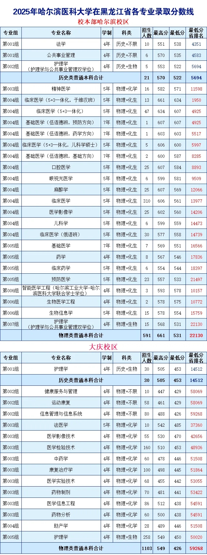 2026哈尔滨医科大学排名天下第几位(最新排行榜)