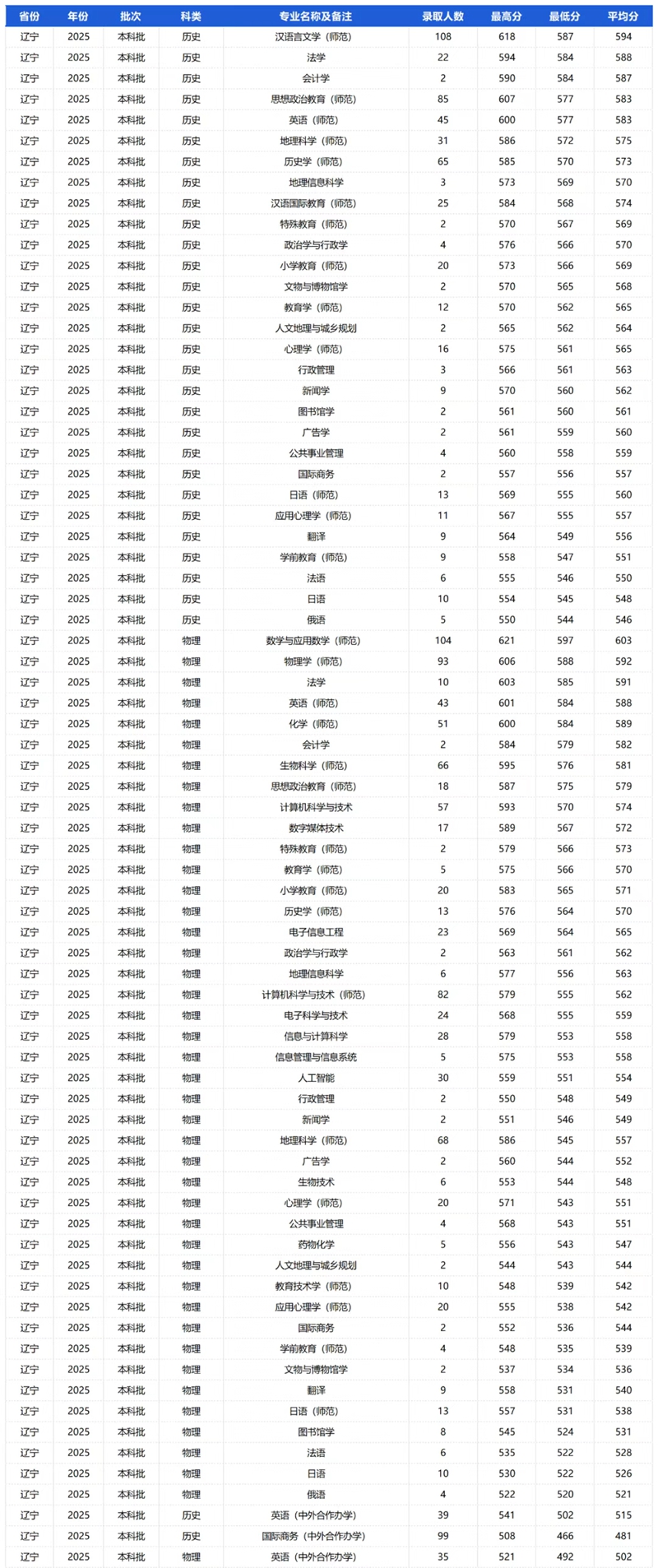 2026辽宁师范大学排名天下第几位(最新排行榜)