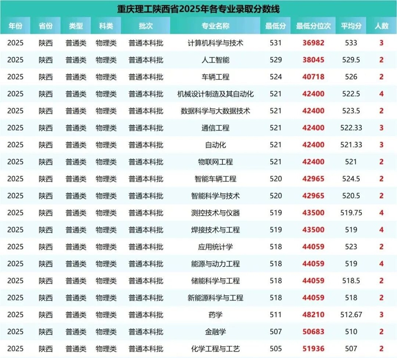重庆理工大学排名天下第几位(2026最新排行榜)