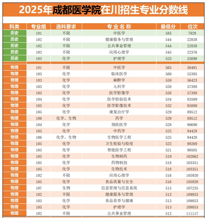 成都医学院排名天下第几位(2026最新排行榜)