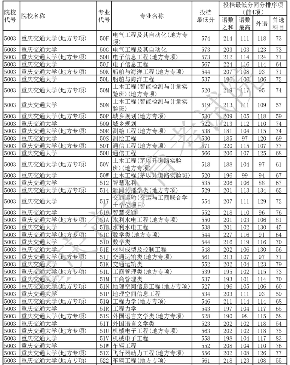 重庆交通大学排名天下第几位(2026最新排行榜)