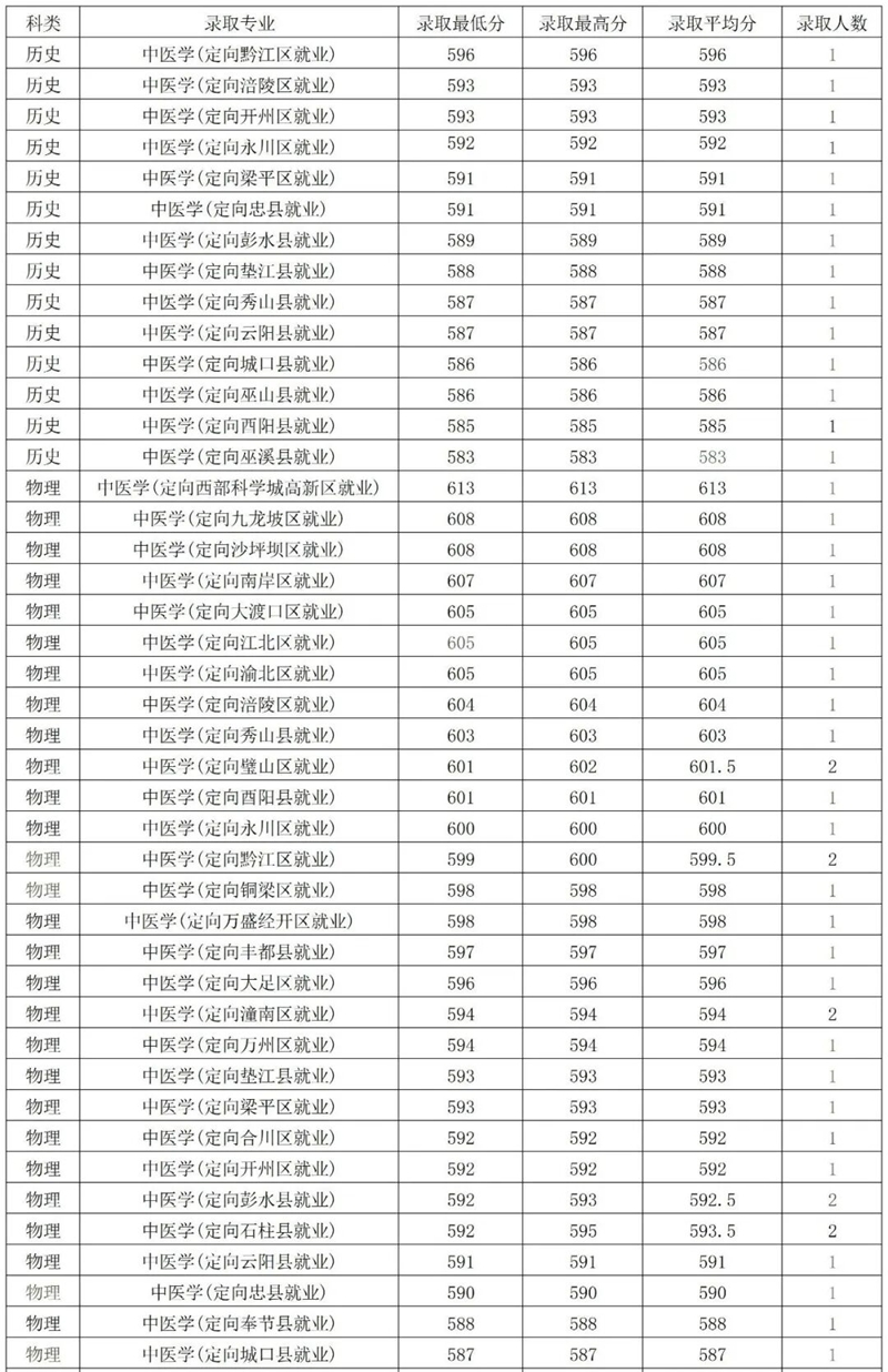 重庆西医药学院排名天下第几位(2026最新排行榜)