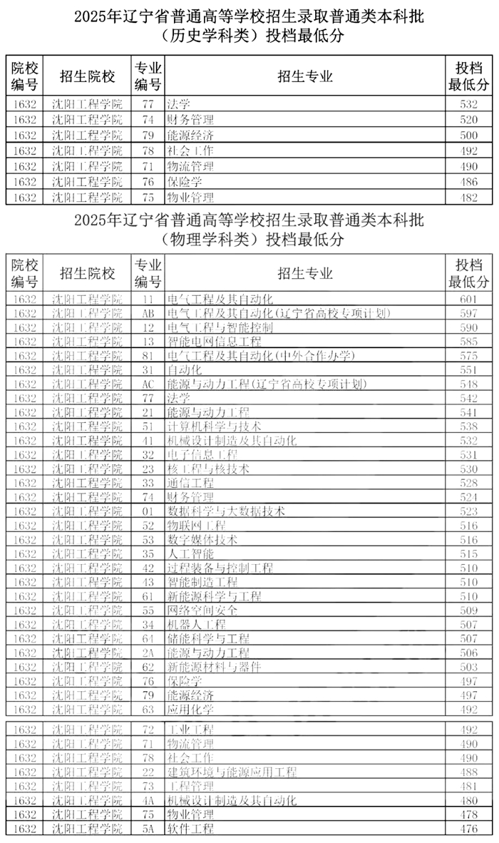 沈阳工程学院排名天下第几位(2026最新排行榜)