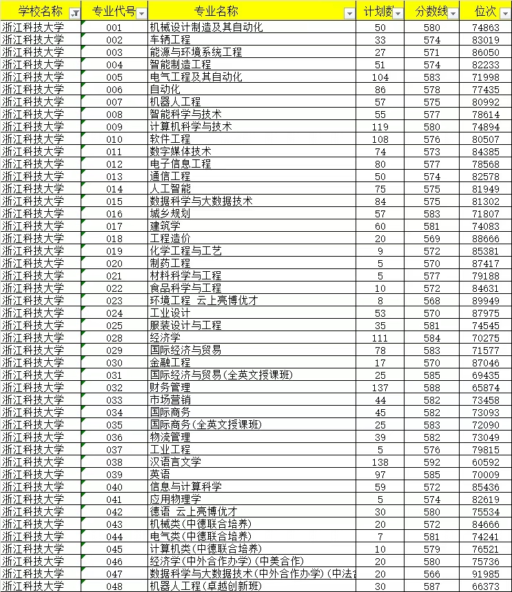 浙江科技大学排名天下第几位(2026最新排行榜)
