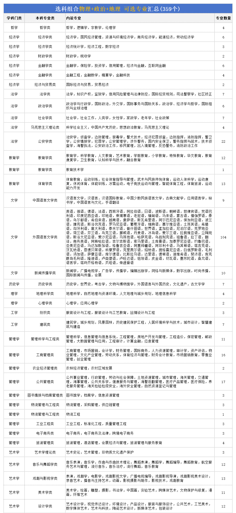 高考物地政组合能够报甚么专业,2026高考生能考哪些专业？