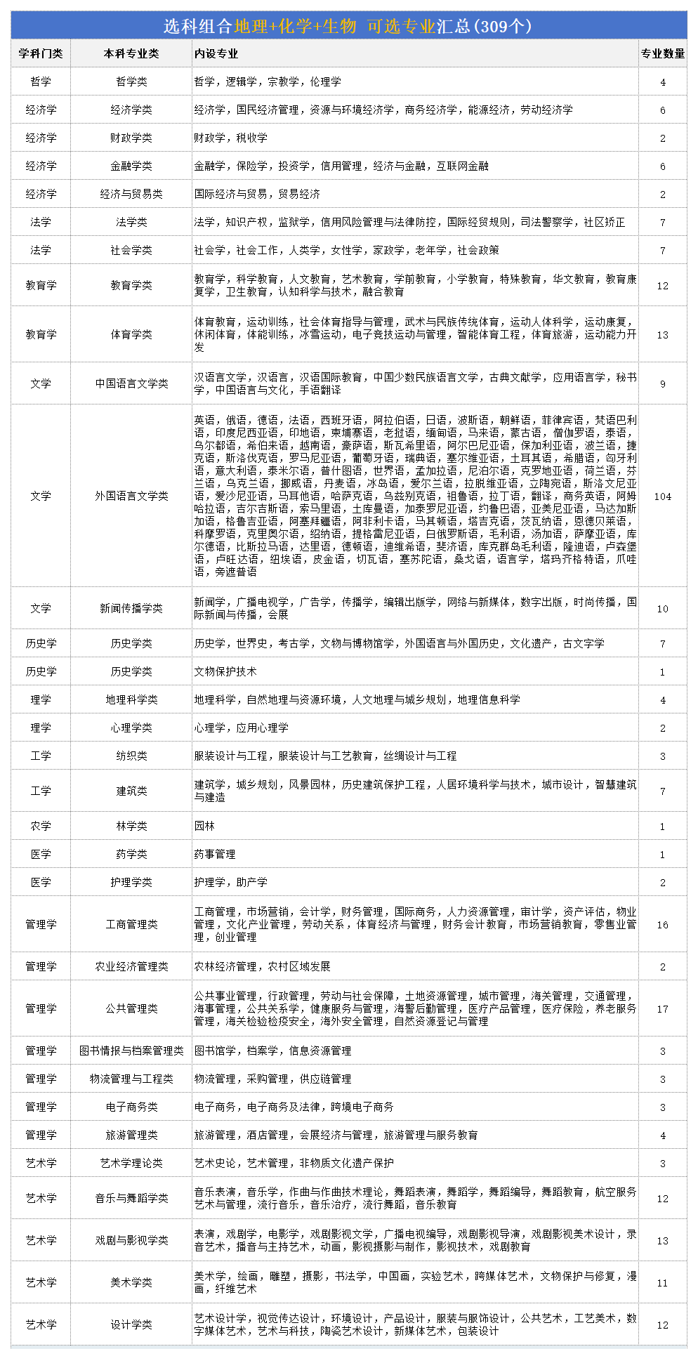 高考地化生组合能够报甚么专业,2026高考生能选哪些专业