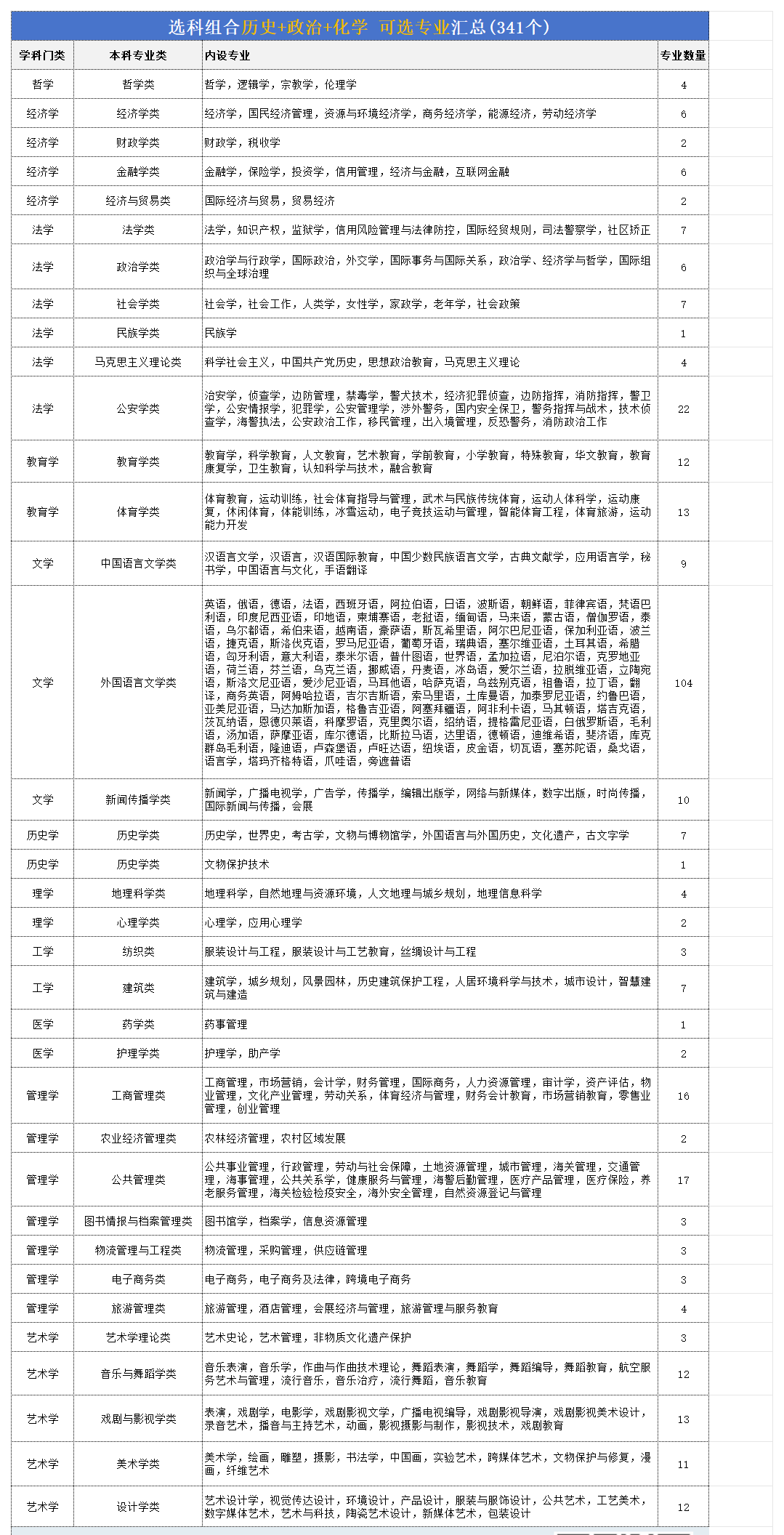 2026高考历政化组合能够报甚么专业,哪些专业有远景?