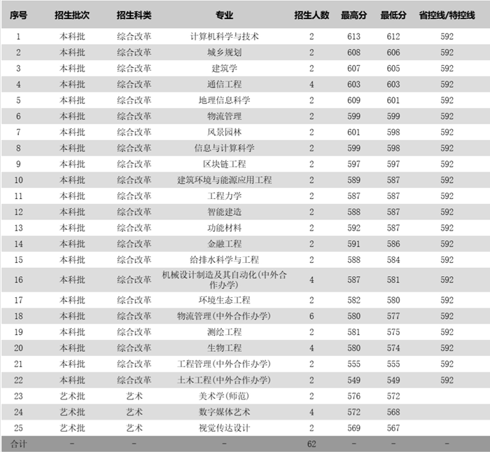姑苏科技大学2025年各省分专业登科分数线一览表(2026参考)