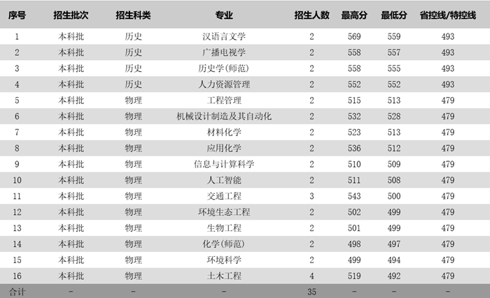 姑苏科技大学2025年各省分专业登科分数线一览表(2026参考)