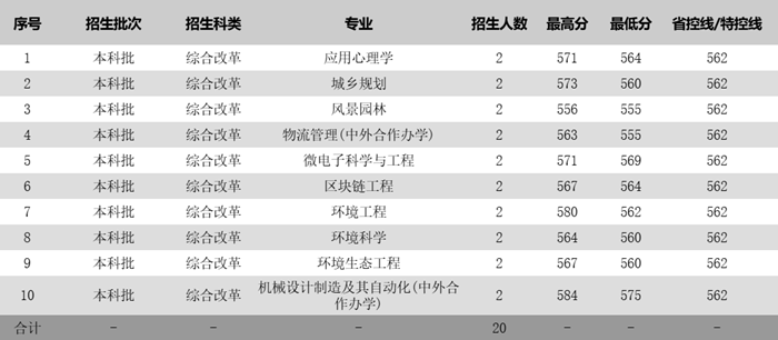 姑苏科技大学2025年各省分专业登科分数线一览表(2026参考)