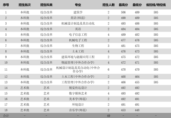 姑苏科技大学2025年各省分专业登科分数线一览表(2026参考)