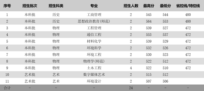 姑苏科技大学2025年各省分专业登科分数线一览表(2026参考)