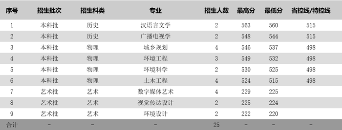 姑苏科技大学2025年各省分专业登科分数线一览表(2026参考)