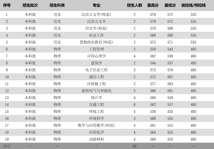 姑苏科技大学2025年各省分专业登科分数线一览表(2026参考)