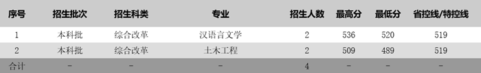姑苏科技大学2025年各省分专业登科分数线一览表(2026参考)