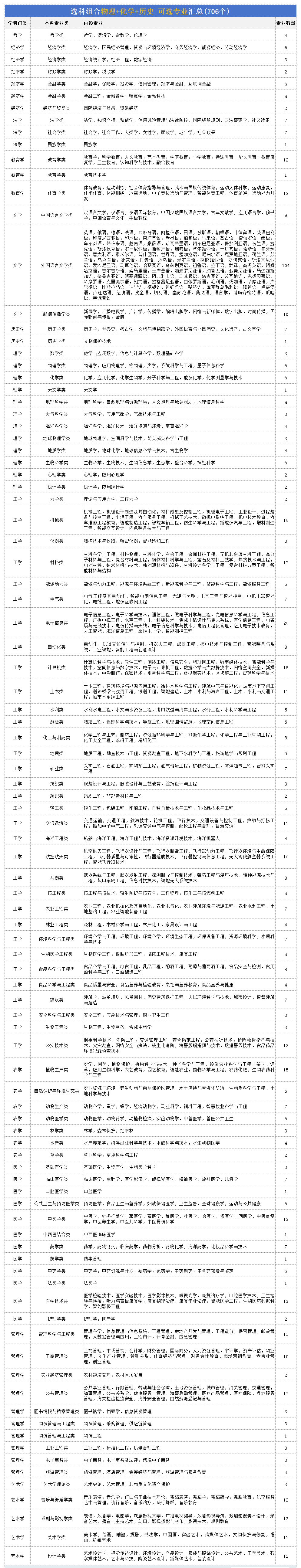 高考归天历组合能够报甚么专业,是理科仍是理科(2026参考)