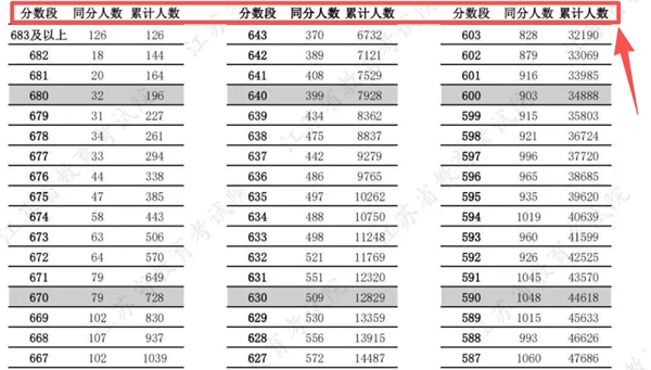 若何利用2026高考一分一段表填报自愿,怎样换算位次？