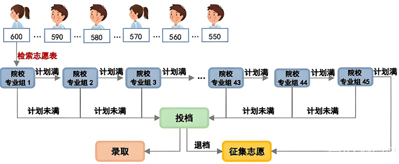 平行自愿是甚么意义,2026平行自愿填报技能和登科法则