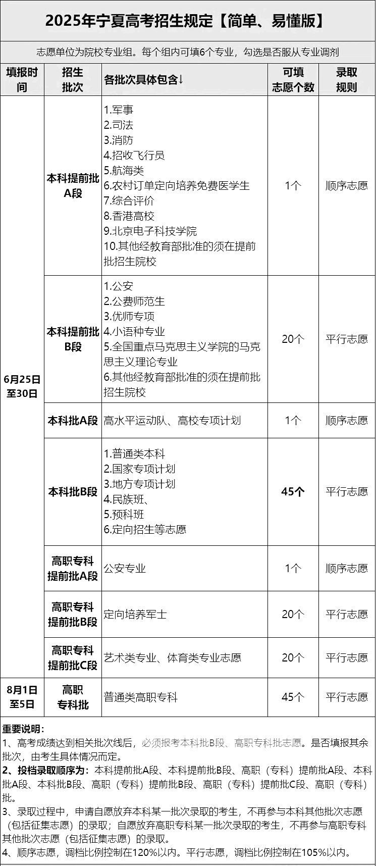 2026年宁夏能够填几多个高考自愿,各批次能报考的黉舍和专业数目