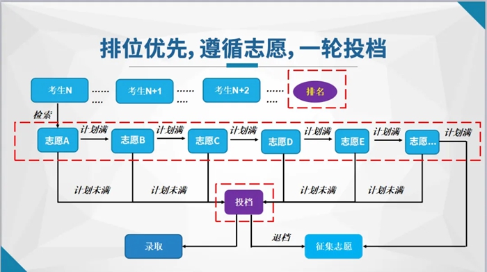 高考第一自愿没被登科会影响第二自愿吗