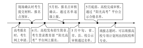 专项打算招生是甚么意义,和通俗招生的区分