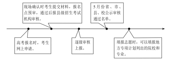 专项打算招生是甚么意义,和通俗招生的区分
