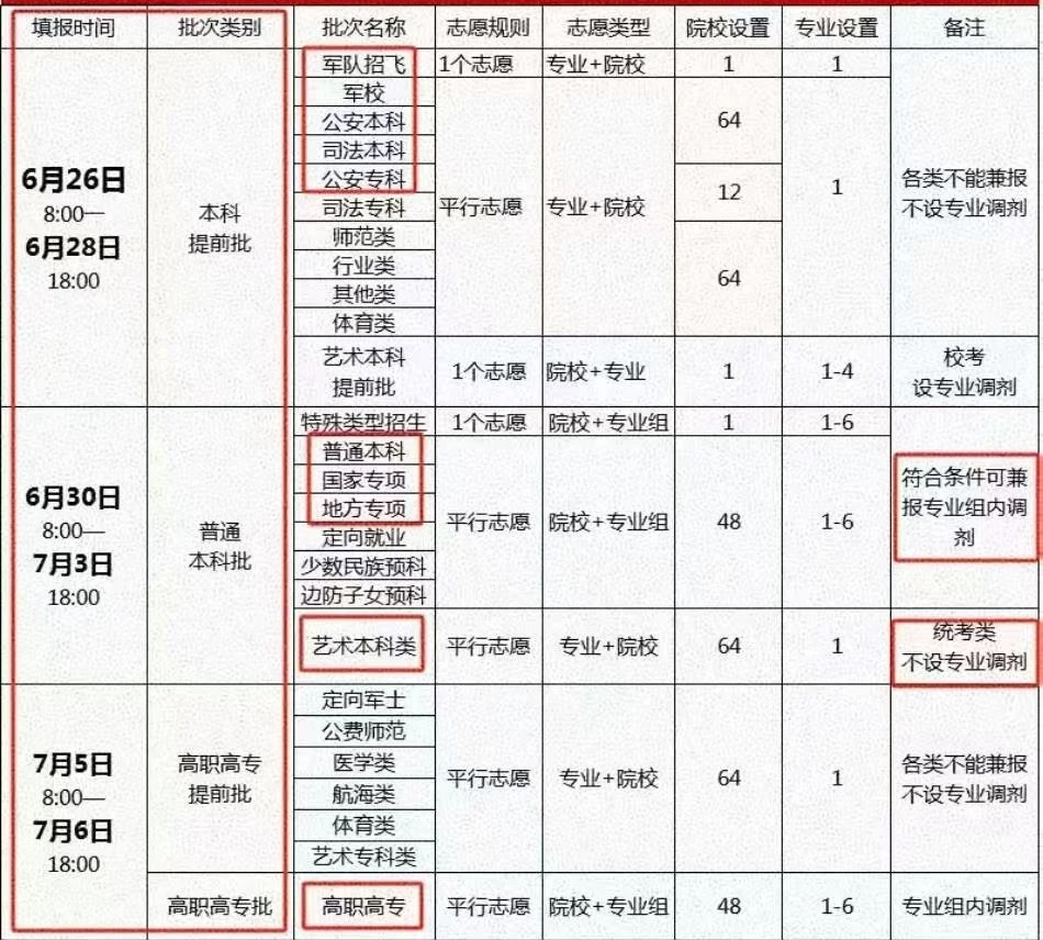 2026年河南高考自愿怎样填报,全进程具体操纵流程及步骤