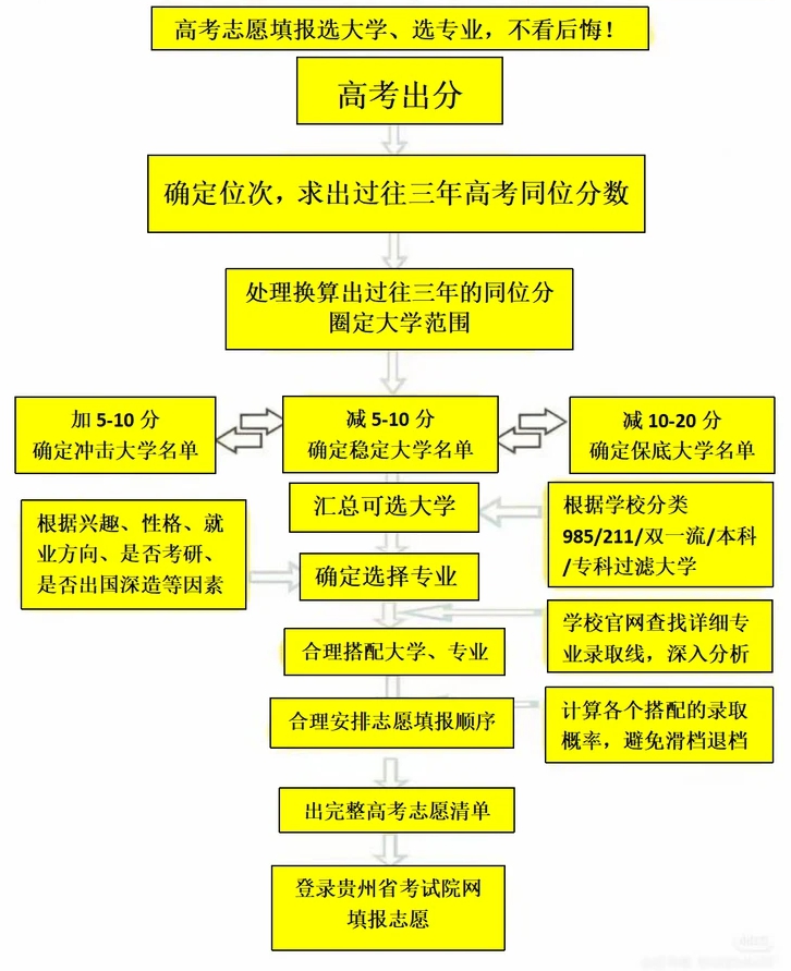 2026年贵州高考自愿怎样填报,全进程具体操纵步骤及流程