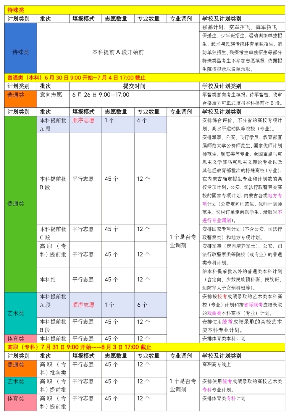 2026年内蒙古高考自愿怎样填报,全进程具体操纵流程及步骤