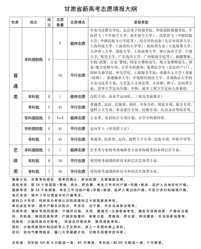 2026年甘肃高考自愿怎样填报,全进程具体操纵流程及步骤