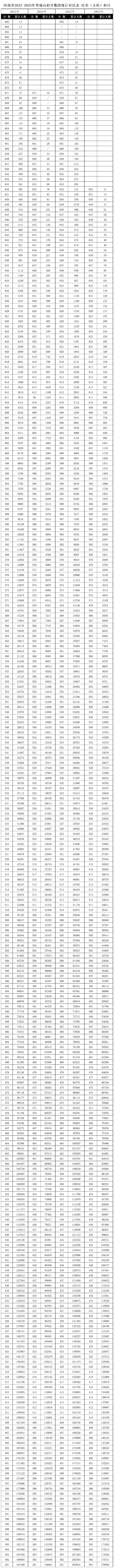 河南省近四年高考一分一段统计对照表及数据阐发(2022-2025)