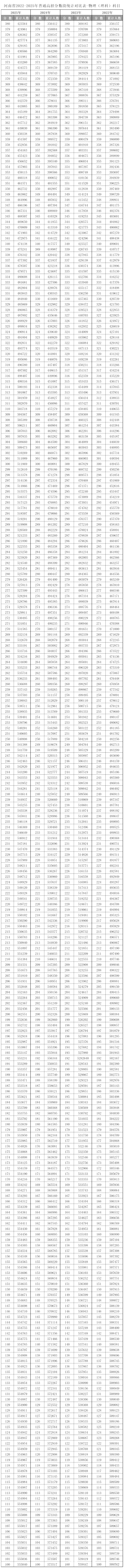 河南省近四年高考一分一段统计对照表及数据阐发(2022-2025)