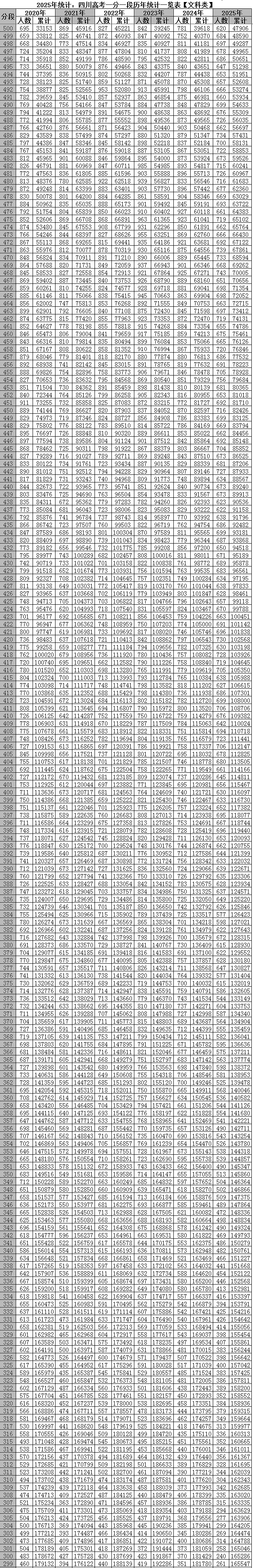 四川省近六年高考一分一段统计对照表及数据阐发(2020-2025)