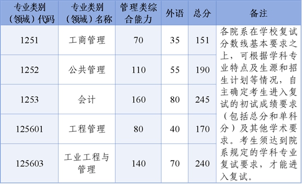 浙江大学2026考研分数线一览表（含2025年复试线）