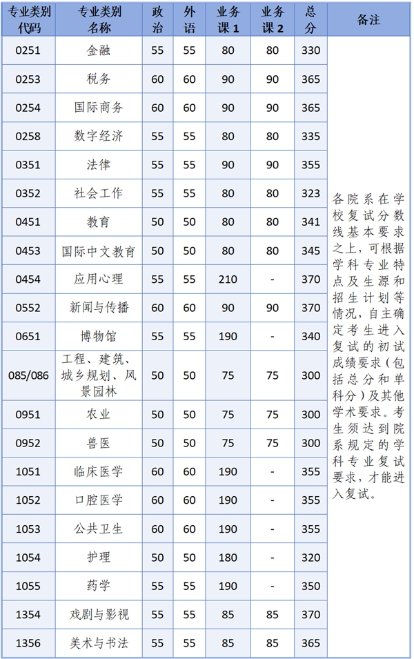浙江大学2026考研分数线一览表（含2025年复试线）