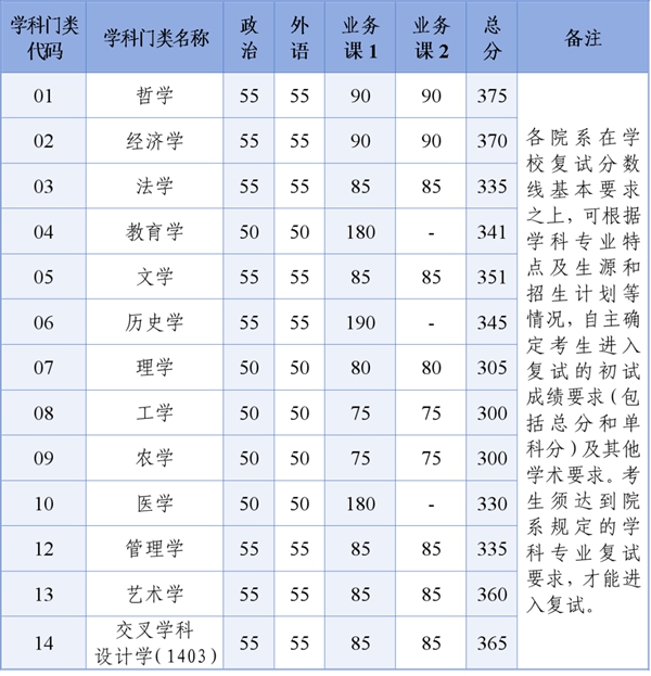 浙江大学2026考研分数线一览表（含2025年复试线）