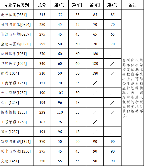 南京大学2026考研分数线一览表(含2025年复试线)