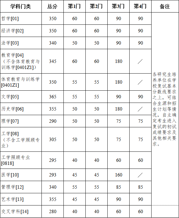 南京大学2026考研分数线一览表(含2025年复试线)