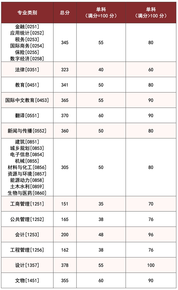 湖南大学2026考研分数线一览表(含2025年复试线)
