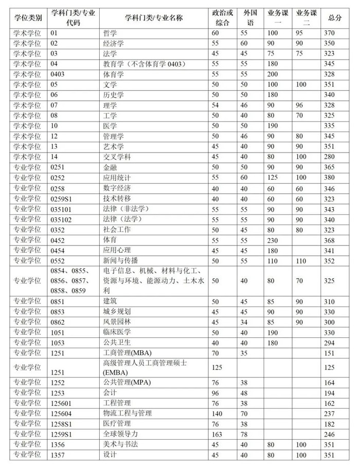 清华大学2026考研分数线一览表(含2025年复试线)